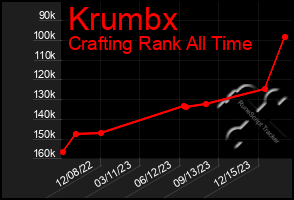 Total Graph of Krumbx