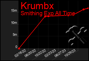 Total Graph of Krumbx