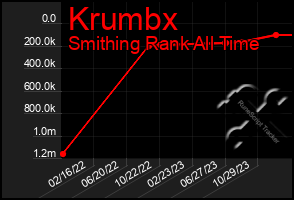 Total Graph of Krumbx