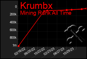 Total Graph of Krumbx