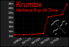 Total Graph of Krumbx