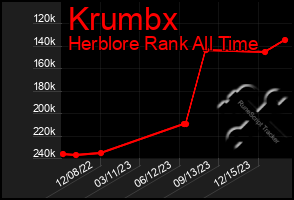 Total Graph of Krumbx