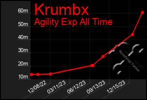 Total Graph of Krumbx