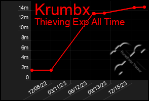 Total Graph of Krumbx