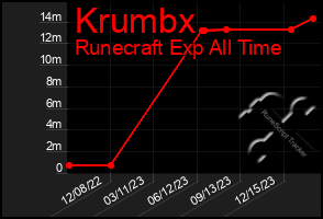 Total Graph of Krumbx