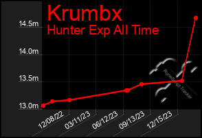 Total Graph of Krumbx