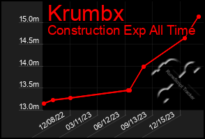 Total Graph of Krumbx