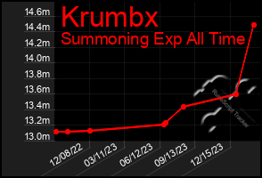 Total Graph of Krumbx