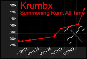 Total Graph of Krumbx