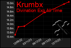 Total Graph of Krumbx