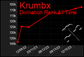 Total Graph of Krumbx