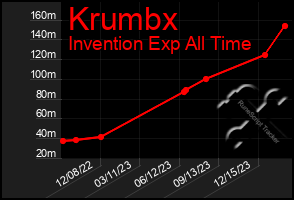 Total Graph of Krumbx