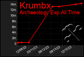 Total Graph of Krumbx