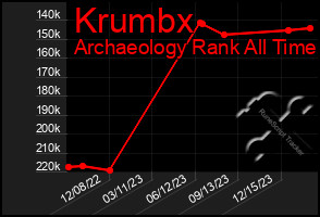 Total Graph of Krumbx