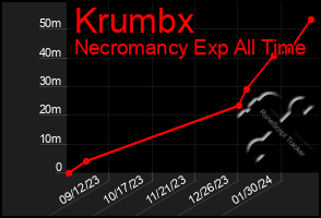 Total Graph of Krumbx