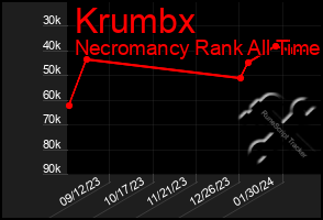 Total Graph of Krumbx