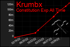 Total Graph of Krumbx