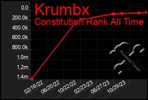 Total Graph of Krumbx