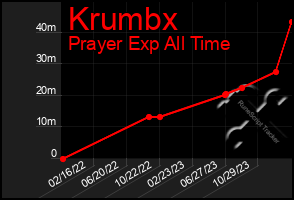 Total Graph of Krumbx