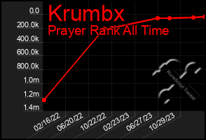 Total Graph of Krumbx