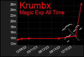 Total Graph of Krumbx