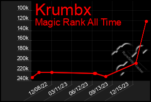 Total Graph of Krumbx