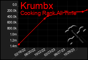 Total Graph of Krumbx