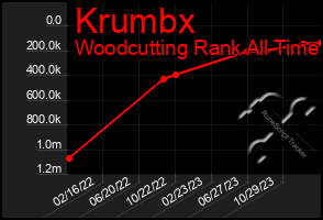 Total Graph of Krumbx