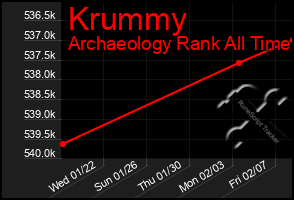 Total Graph of Krummy