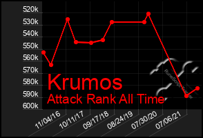 Total Graph of Krumos