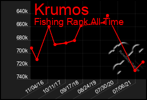 Total Graph of Krumos