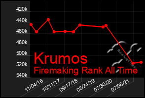 Total Graph of Krumos