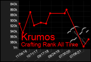 Total Graph of Krumos