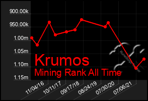 Total Graph of Krumos