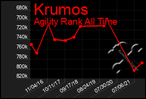 Total Graph of Krumos