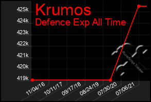 Total Graph of Krumos