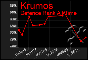 Total Graph of Krumos