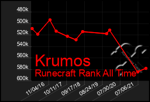 Total Graph of Krumos