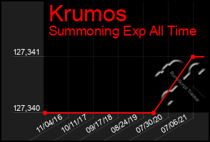 Total Graph of Krumos