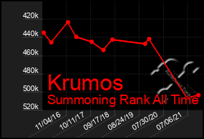 Total Graph of Krumos