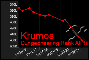 Total Graph of Krumos