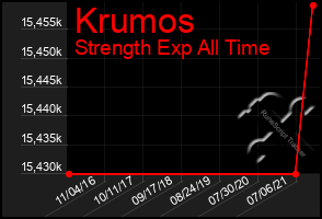 Total Graph of Krumos