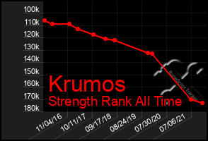 Total Graph of Krumos