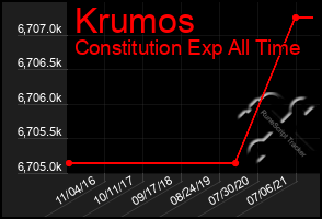 Total Graph of Krumos