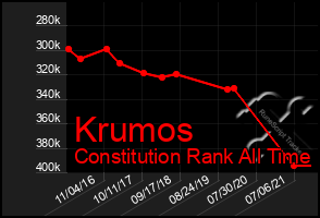 Total Graph of Krumos