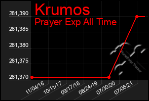 Total Graph of Krumos