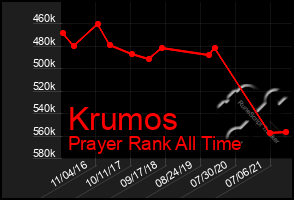 Total Graph of Krumos