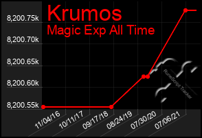 Total Graph of Krumos