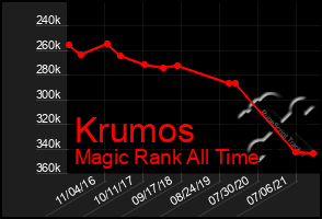 Total Graph of Krumos