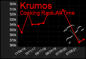 Total Graph of Krumos